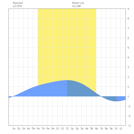 Satawan Anchorage tide chart for Wednesday, January 28, 2026
