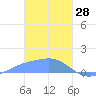 Satawan Anchorage tide chart for Wednesday, January 28, 2026