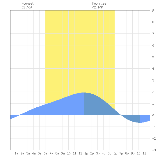 Satawan Anchorage tide chart for Thursday, January 29, 2026