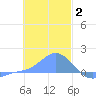 Satawan Anchorage tide chart for Friday, January 2, 2026