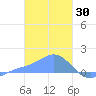 Satawan Anchorage tide chart for Friday, January 30, 2026