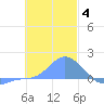 Satawan Anchorage tide chart for Sunday, January 4, 2026