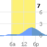 Satawan Anchorage tide chart for Wednesday, January 7, 2026