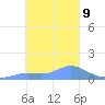 Satawan Anchorage tide chart for Friday, January 9, 2026