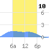 Satawan Anchorage tide chart for Tuesday, February 10, 2026