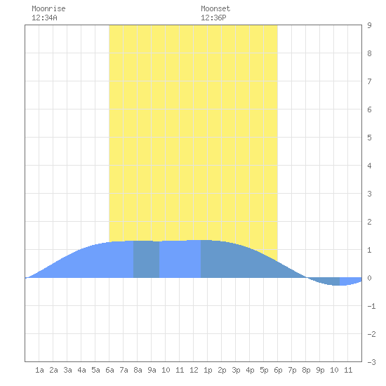 Satawan Anchorage tide chart for Wednesday, February 11, 2026