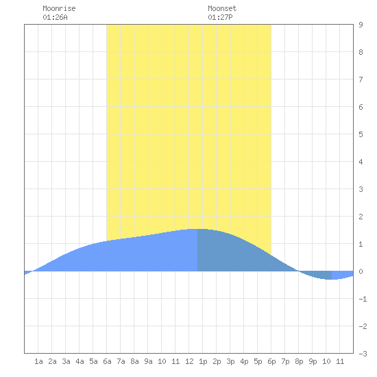 Satawan Anchorage tide chart for Thursday, February 12, 2026
