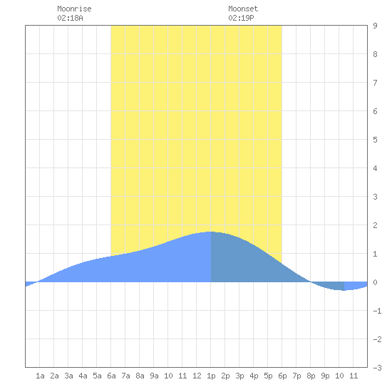 Satawan Anchorage tide chart for Friday, February 13, 2026