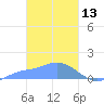 Satawan Anchorage tide chart for Friday, February 13, 2026