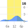 Satawan Anchorage tide chart for Monday, February 16, 2026
