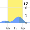 Satawan Anchorage tide chart for Tuesday, February 17, 2026