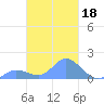Satawan Anchorage tide chart for Wednesday, February 18, 2026