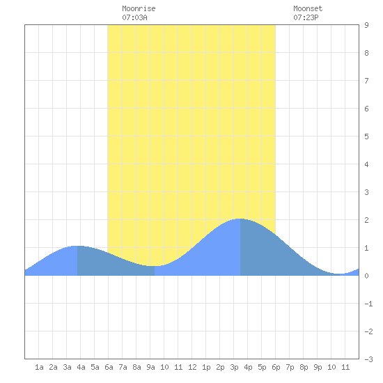 Satawan Anchorage tide chart for Thursday, February 19, 2026