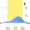 Satawan Anchorage tide chart for Sunday, February 1, 2026