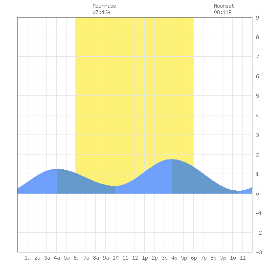 Satawan Anchorage tide chart for Friday, February 20, 2026