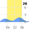 Satawan Anchorage tide chart for Friday, February 20, 2026