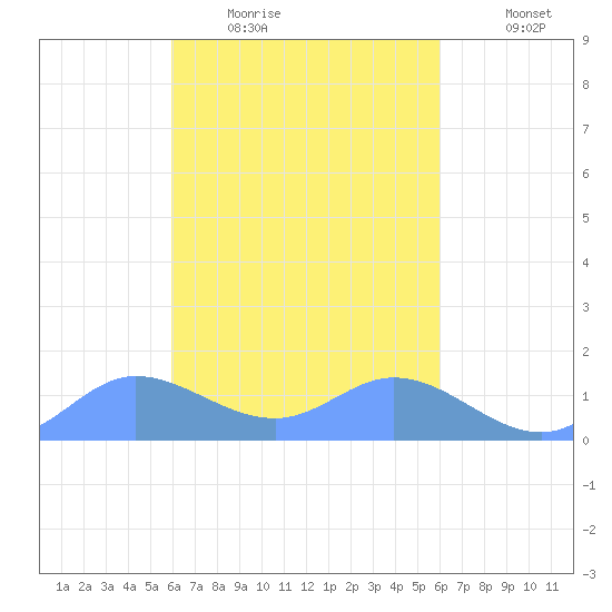 Satawan Anchorage tide chart for Saturday, February 21, 2026