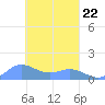 Satawan Anchorage tide chart for Sunday, February 22, 2026
