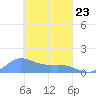 Satawan Anchorage tide chart for Monday, February 23, 2026
