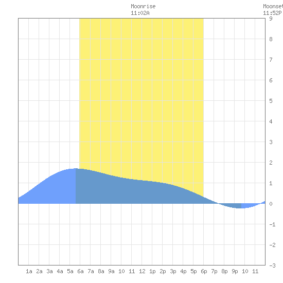 Satawan Anchorage tide chart for Tuesday, February 24, 2026