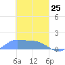 Satawan Anchorage tide chart for Wednesday, February 25, 2026