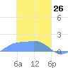 Satawan Anchorage tide chart for Thursday, February 26, 2026