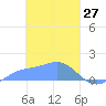 Satawan Anchorage tide chart for Friday, February 27, 2026