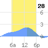 Satawan Anchorage tide chart for Saturday, February 28, 2026