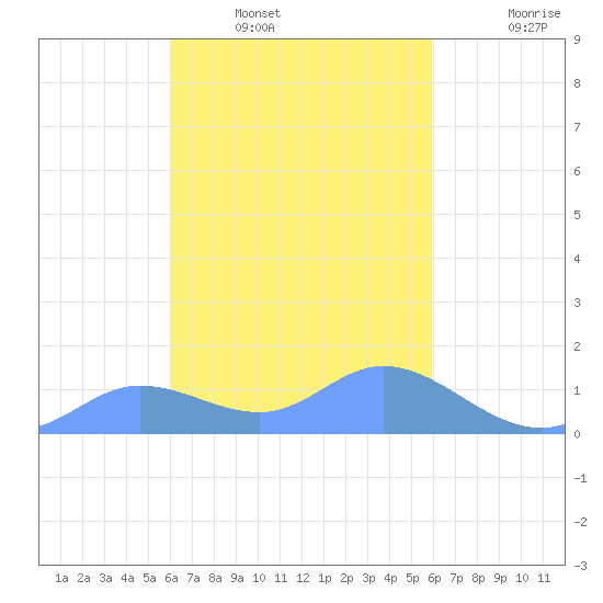 Satawan Anchorage tide chart for Friday, February 6, 2026