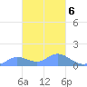 Satawan Anchorage tide chart for Friday, February 6, 2026