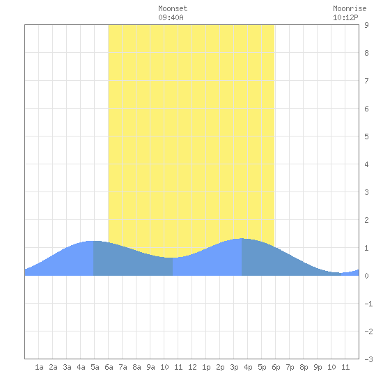 Satawan Anchorage tide chart for Saturday, February 7, 2026