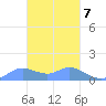 Satawan Anchorage tide chart for Saturday, February 7, 2026