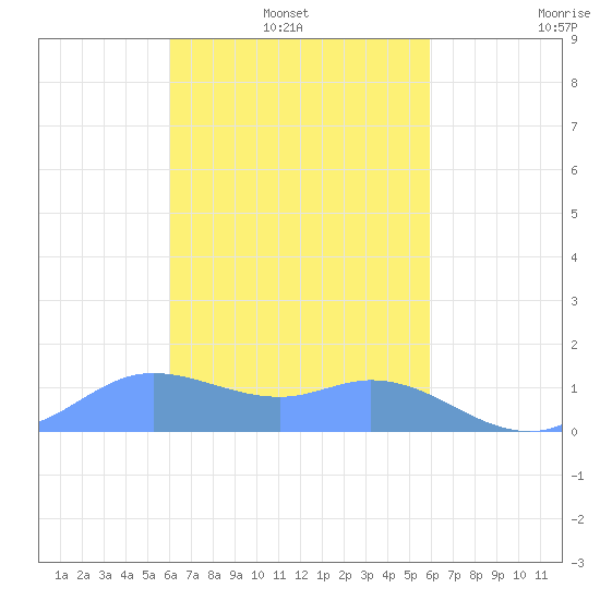 Satawan Anchorage tide chart for Sunday, February 8, 2026