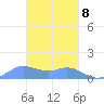 Satawan Anchorage tide chart for Sunday, February 8, 2026