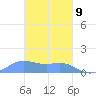 Satawan Anchorage tide chart for Monday, February 9, 2026
