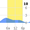 Satawan Anchorage tide chart for Tuesday, March 10, 2026