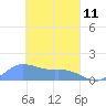 Satawan Anchorage tide chart for Wednesday, March 11, 2026