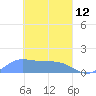 Satawan Anchorage tide chart for Thursday, March 12, 2026