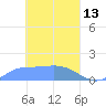 Satawan Anchorage tide chart for Friday, March 13, 2026