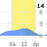 Satawan Anchorage tide chart for Saturday, March 14, 2026