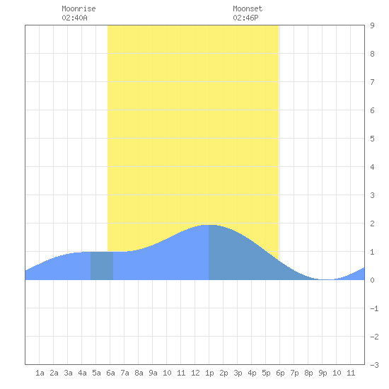 Satawan Anchorage tide chart for Sunday, March 15, 2026