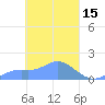 Satawan Anchorage tide chart for Sunday, March 15, 2026