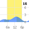 Satawan Anchorage tide chart for Monday, March 16, 2026