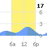 Satawan Anchorage tide chart for Tuesday, March 17, 2026