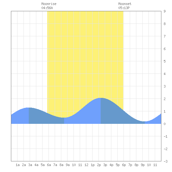 Satawan Anchorage tide chart for Wednesday, March 18, 2026