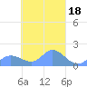 Satawan Anchorage tide chart for Wednesday, March 18, 2026