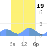 Satawan Anchorage tide chart for Thursday, March 19, 2026