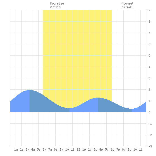 Satawan Anchorage tide chart for Saturday, March 21, 2026