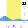 Satawan Anchorage tide chart for Sunday, March 22, 2026
