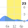 Satawan Anchorage tide chart for Monday, March 23, 2026